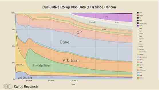 一文分析EigenDA如何变革Rollup经济学
